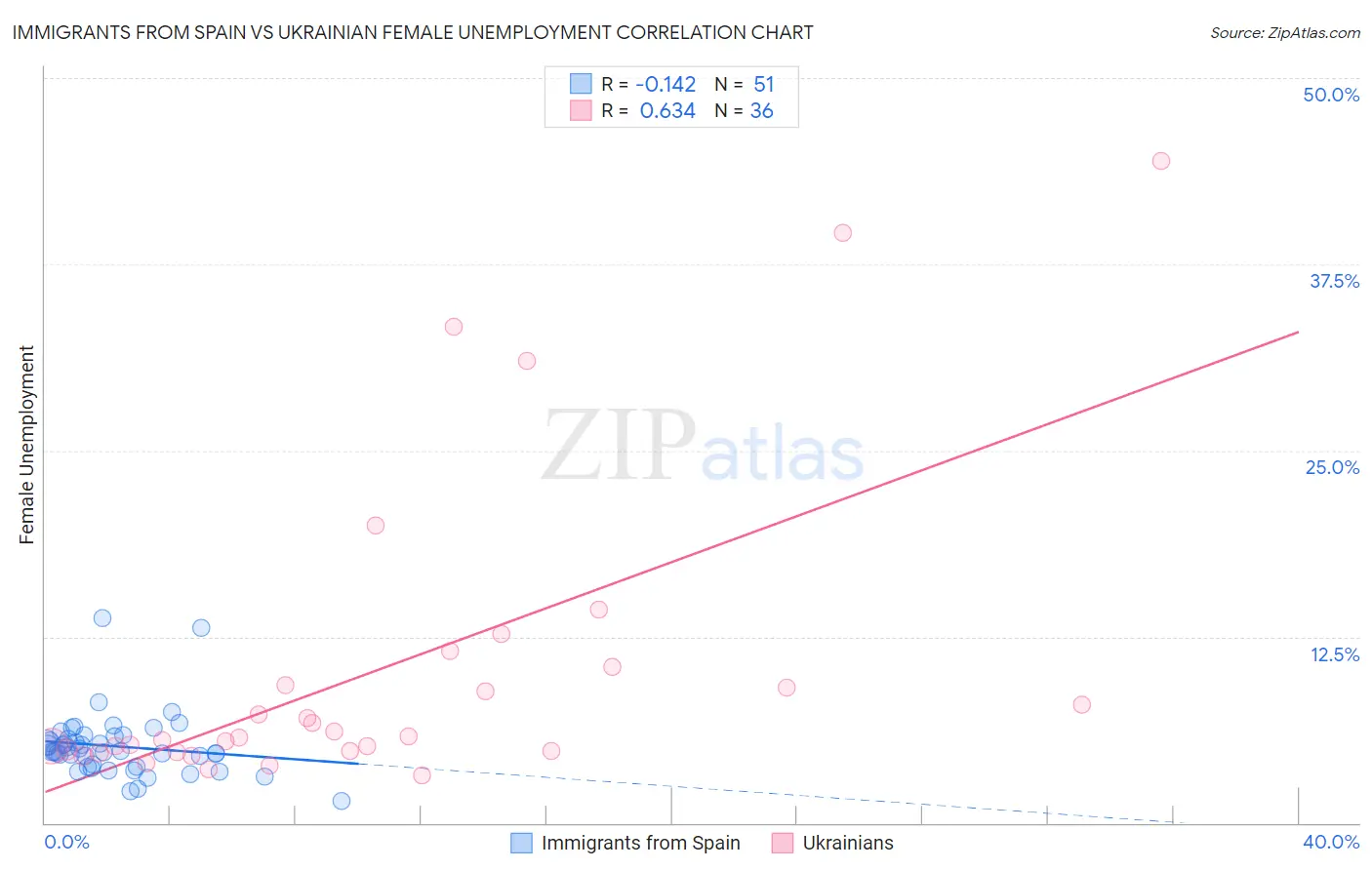 Immigrants from Spain vs Ukrainian Female Unemployment