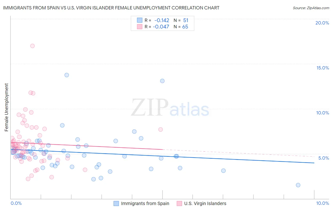 Immigrants from Spain vs U.S. Virgin Islander Female Unemployment