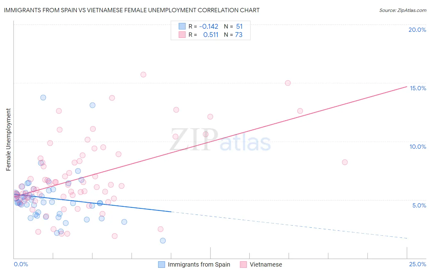 Immigrants from Spain vs Vietnamese Female Unemployment