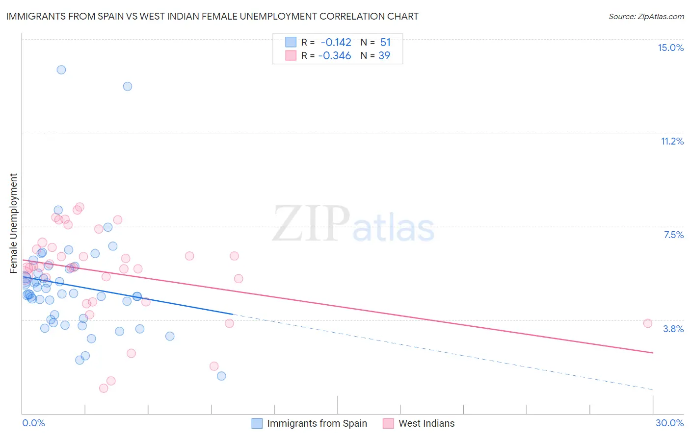 Immigrants from Spain vs West Indian Female Unemployment