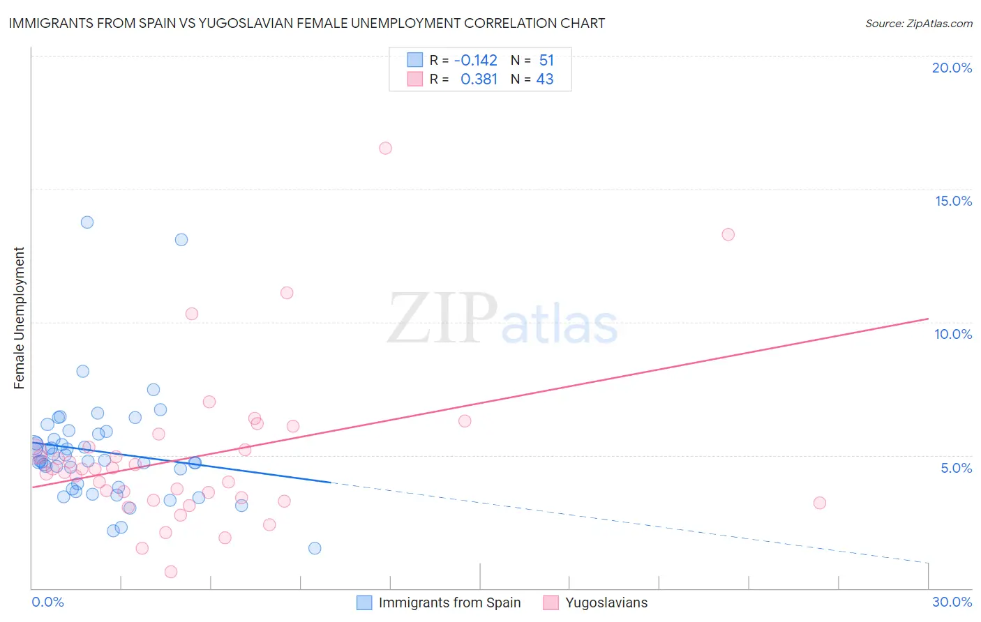 Immigrants from Spain vs Yugoslavian Female Unemployment