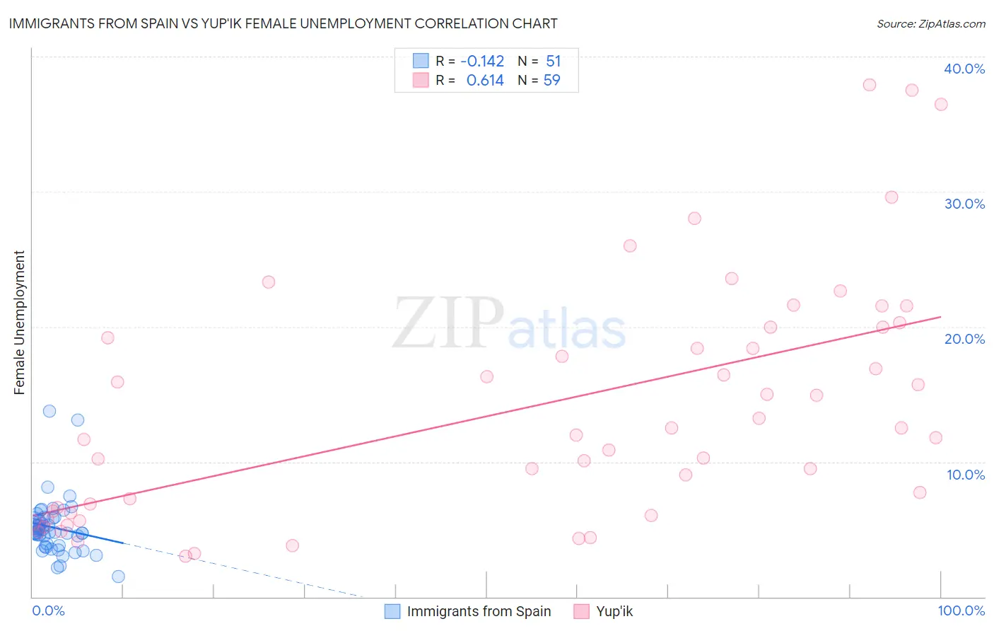 Immigrants from Spain vs Yup'ik Female Unemployment