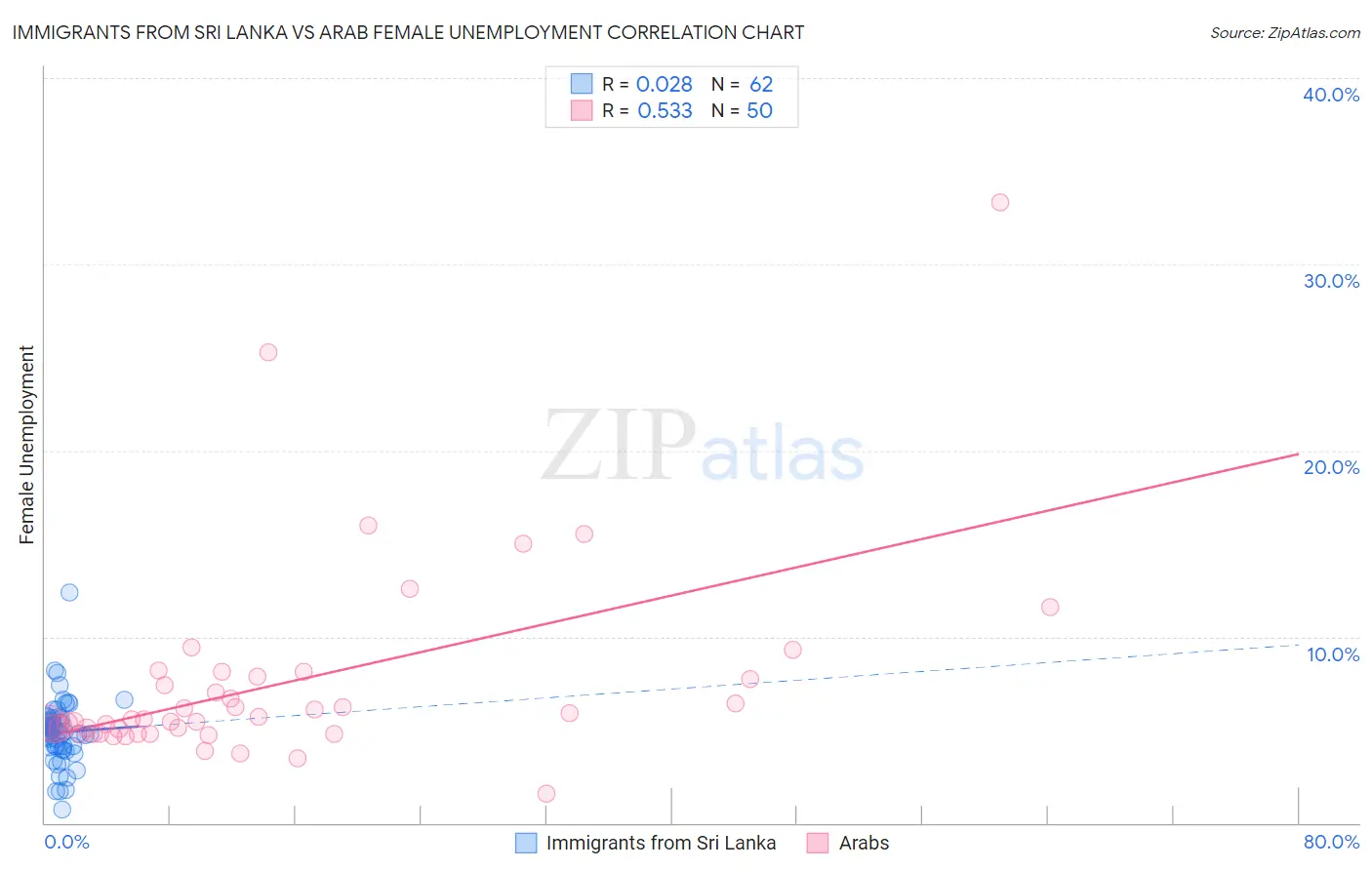 Immigrants from Sri Lanka vs Arab Female Unemployment