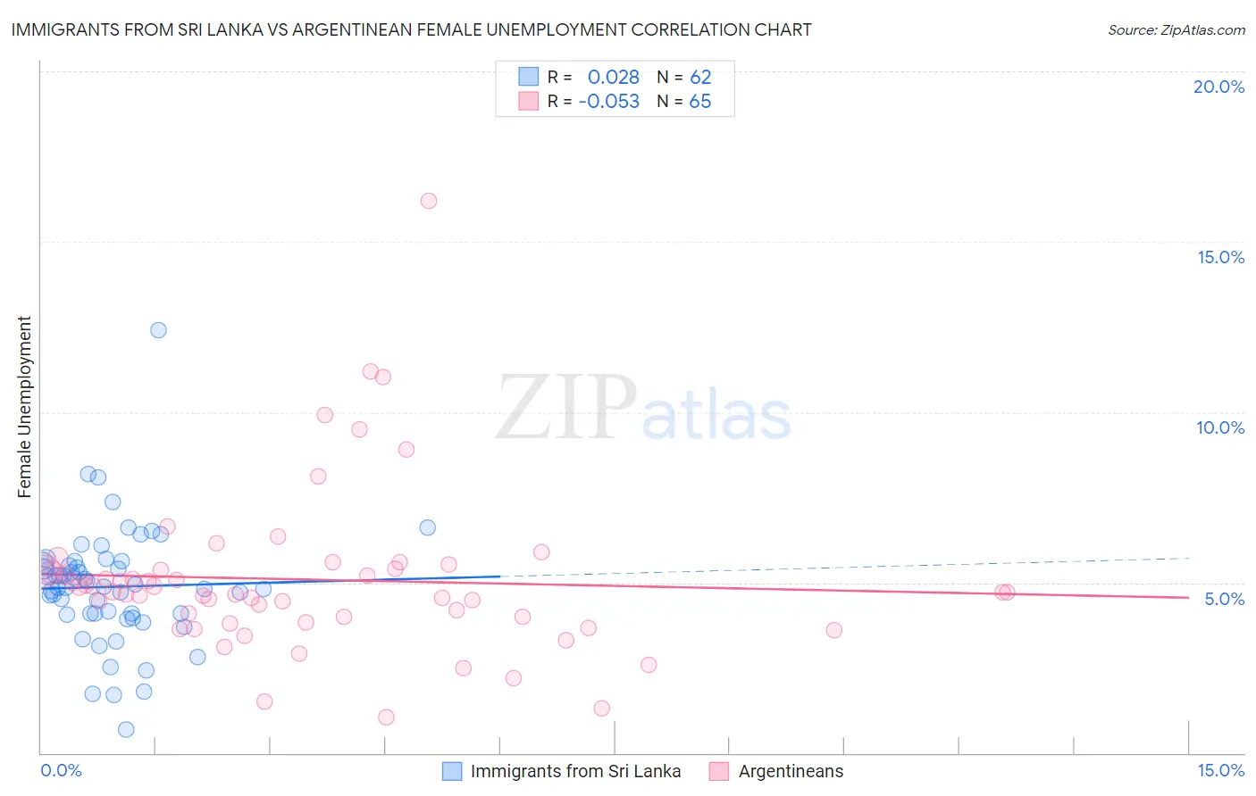 Immigrants from Sri Lanka vs Argentinean Female Unemployment