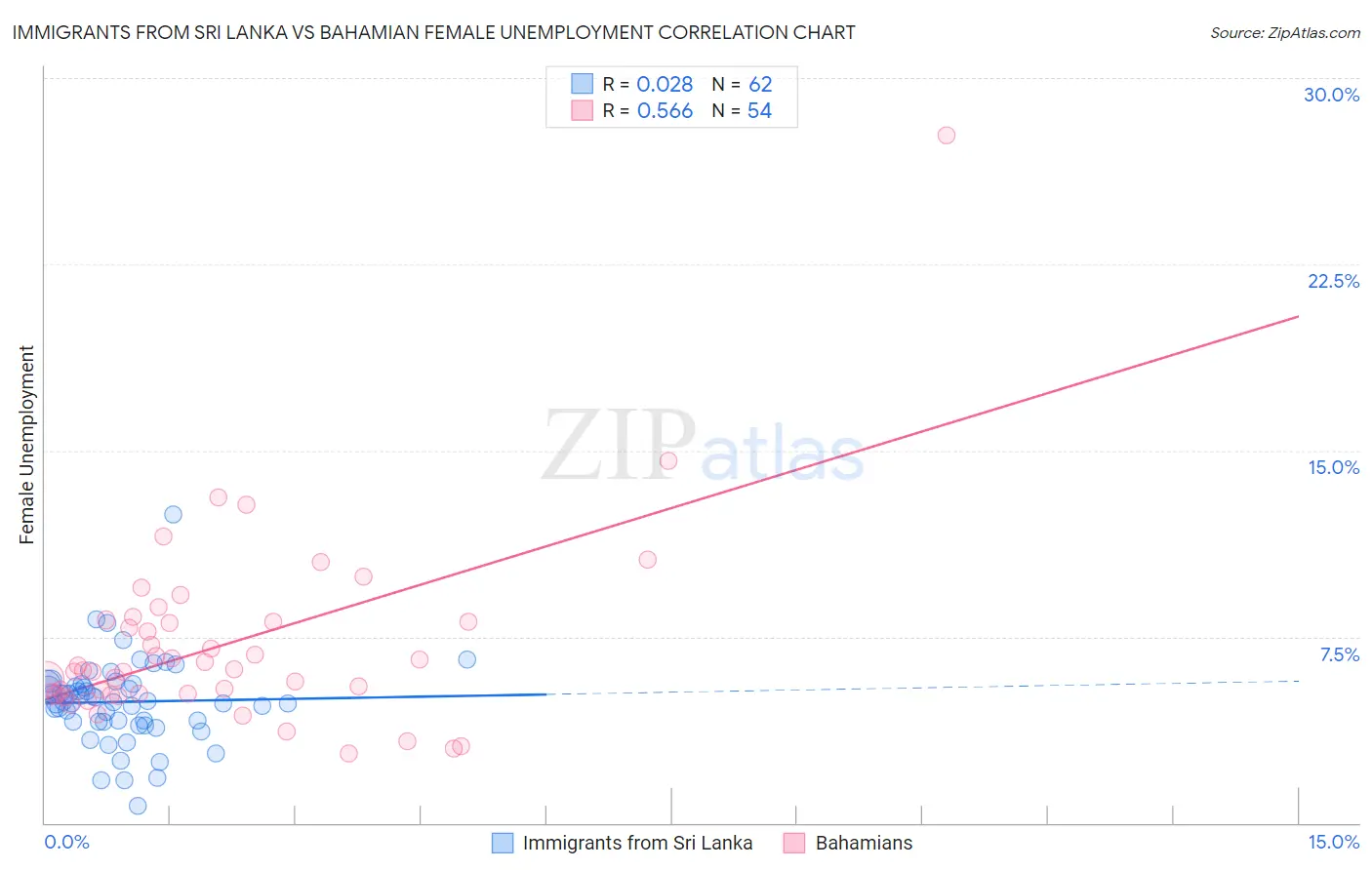 Immigrants from Sri Lanka vs Bahamian Female Unemployment