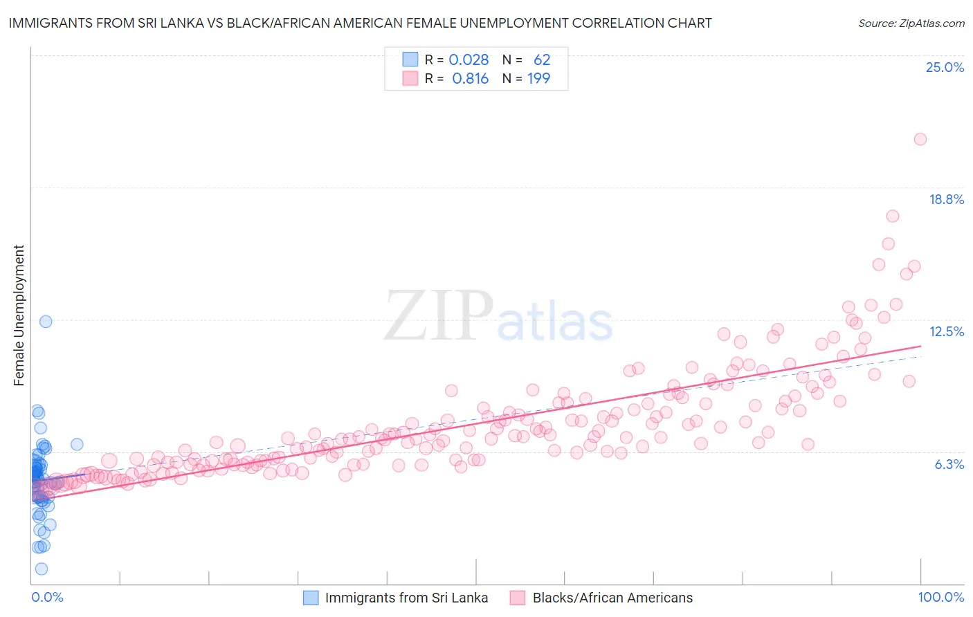 Immigrants from Sri Lanka vs Black/African American Female Unemployment
