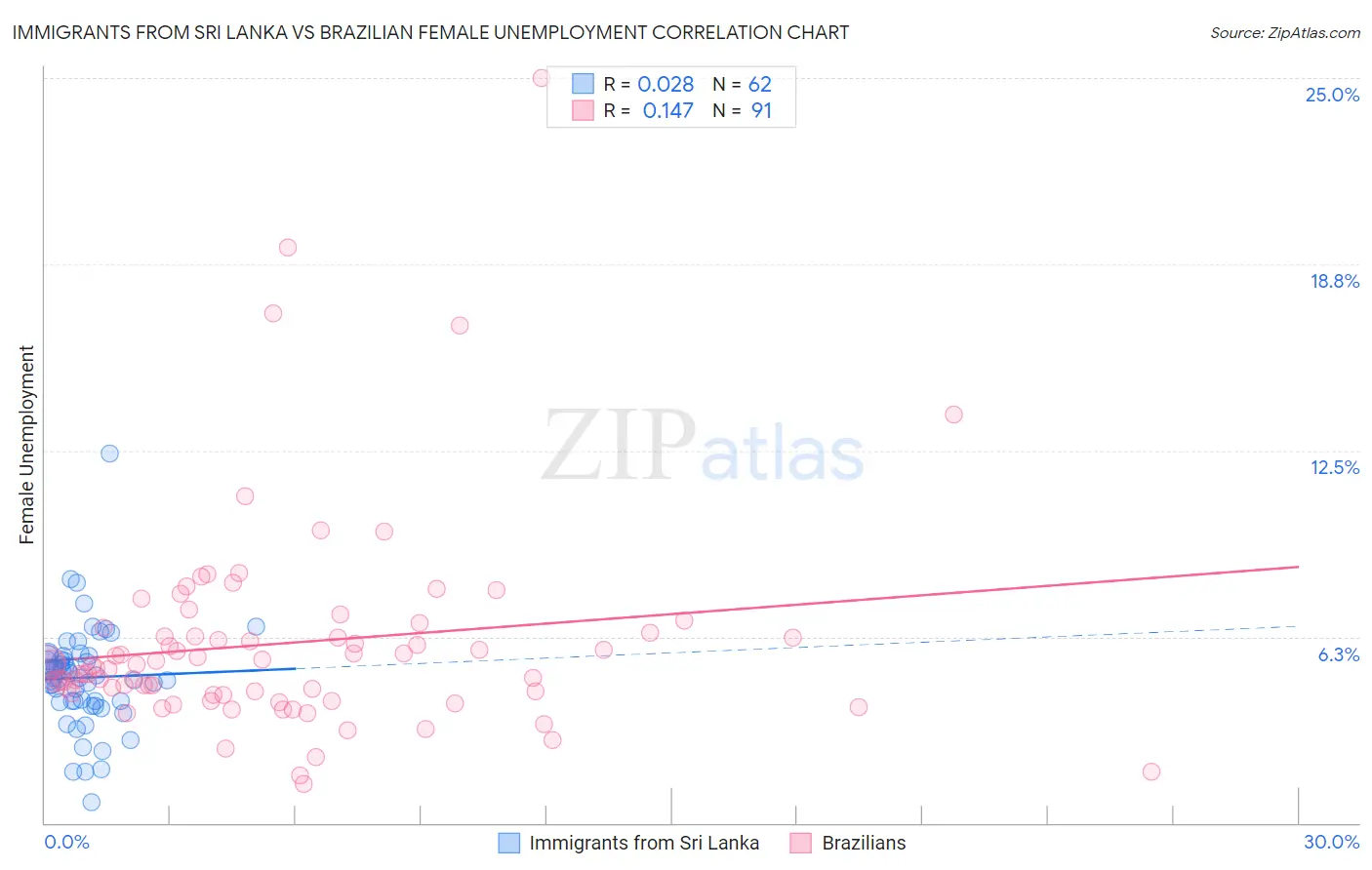 Immigrants from Sri Lanka vs Brazilian Female Unemployment