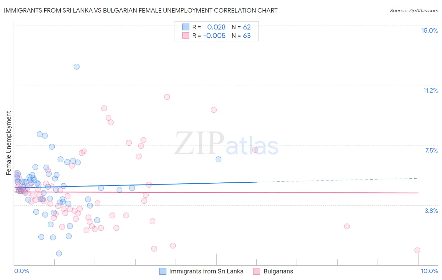 Immigrants from Sri Lanka vs Bulgarian Female Unemployment