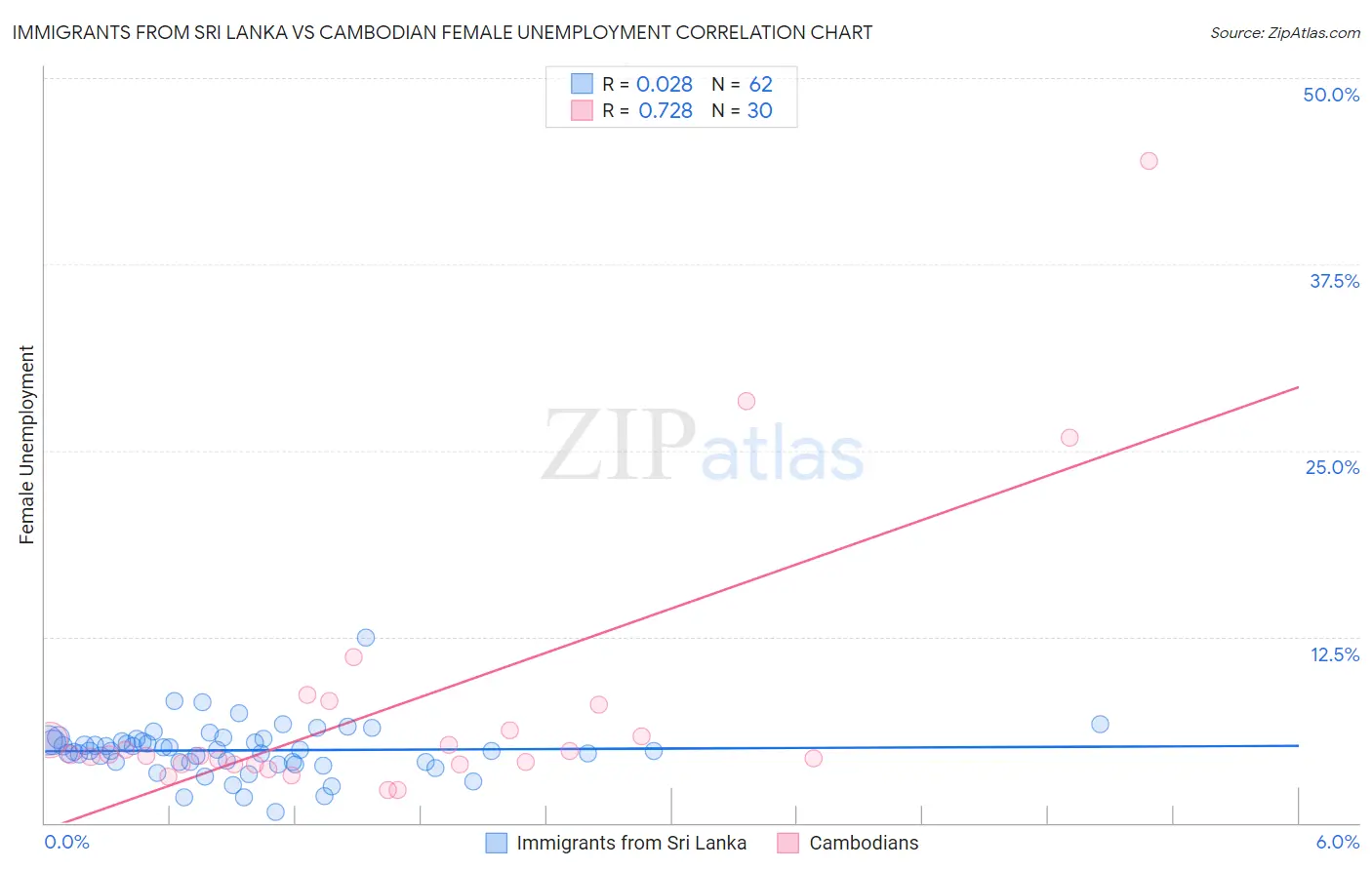 Immigrants from Sri Lanka vs Cambodian Female Unemployment