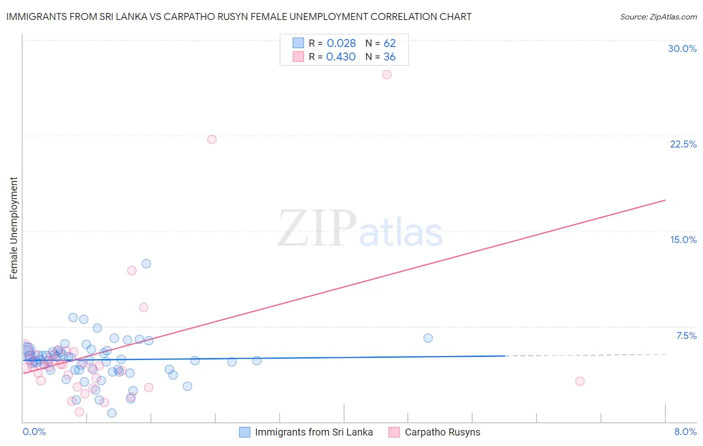 Immigrants from Sri Lanka vs Carpatho Rusyn Female Unemployment
