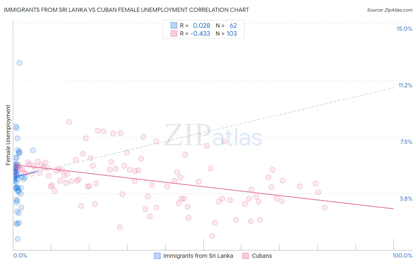 Immigrants from Sri Lanka vs Cuban Female Unemployment