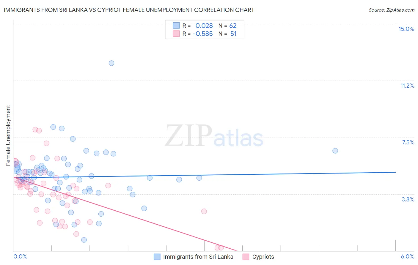 Immigrants from Sri Lanka vs Cypriot Female Unemployment