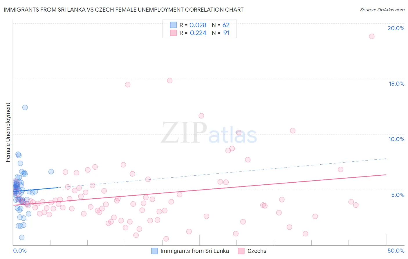 Immigrants from Sri Lanka vs Czech Female Unemployment