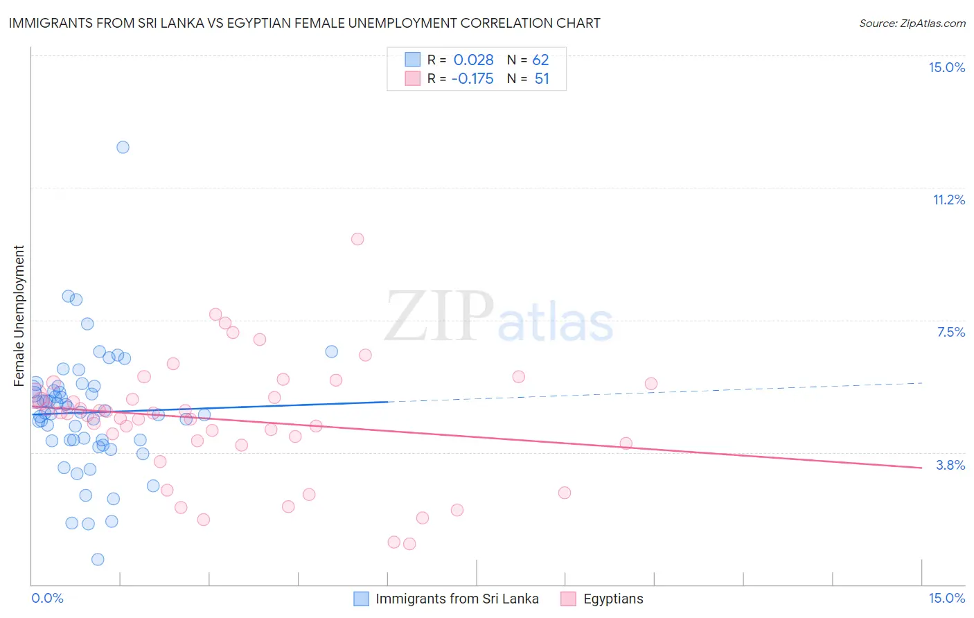 Immigrants from Sri Lanka vs Egyptian Female Unemployment
