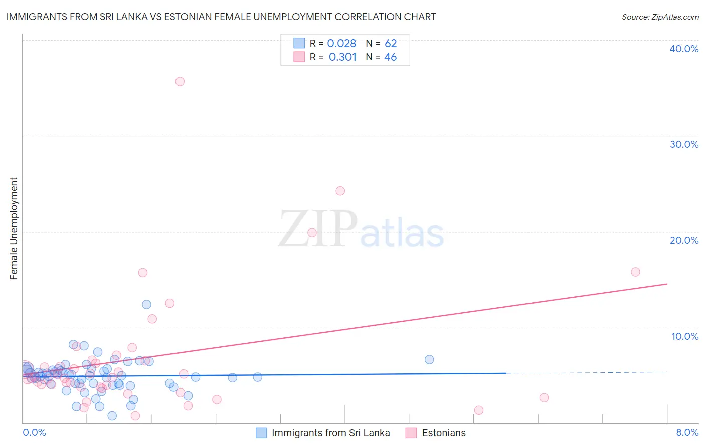 Immigrants from Sri Lanka vs Estonian Female Unemployment