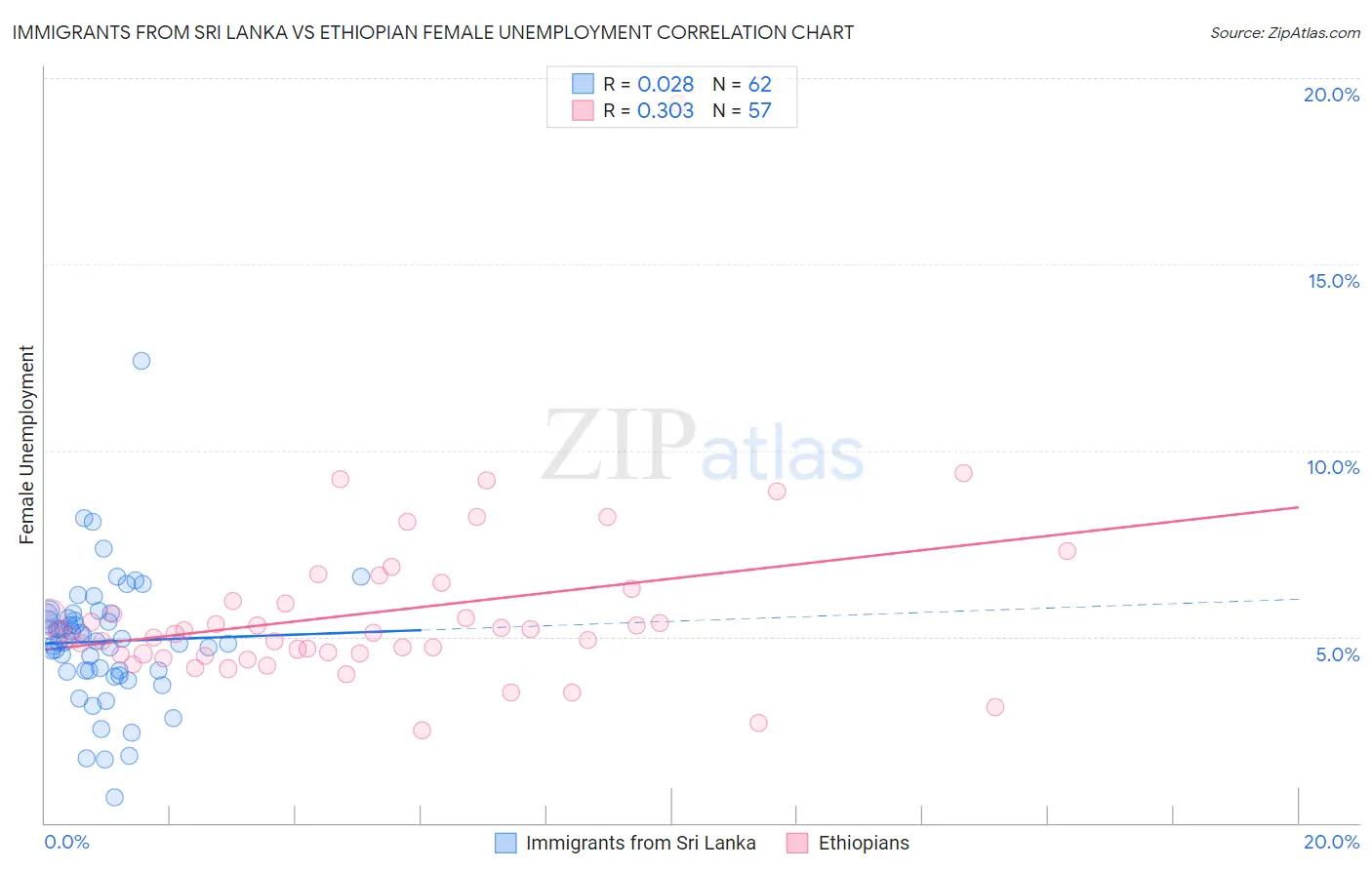 Immigrants from Sri Lanka vs Ethiopian Female Unemployment
