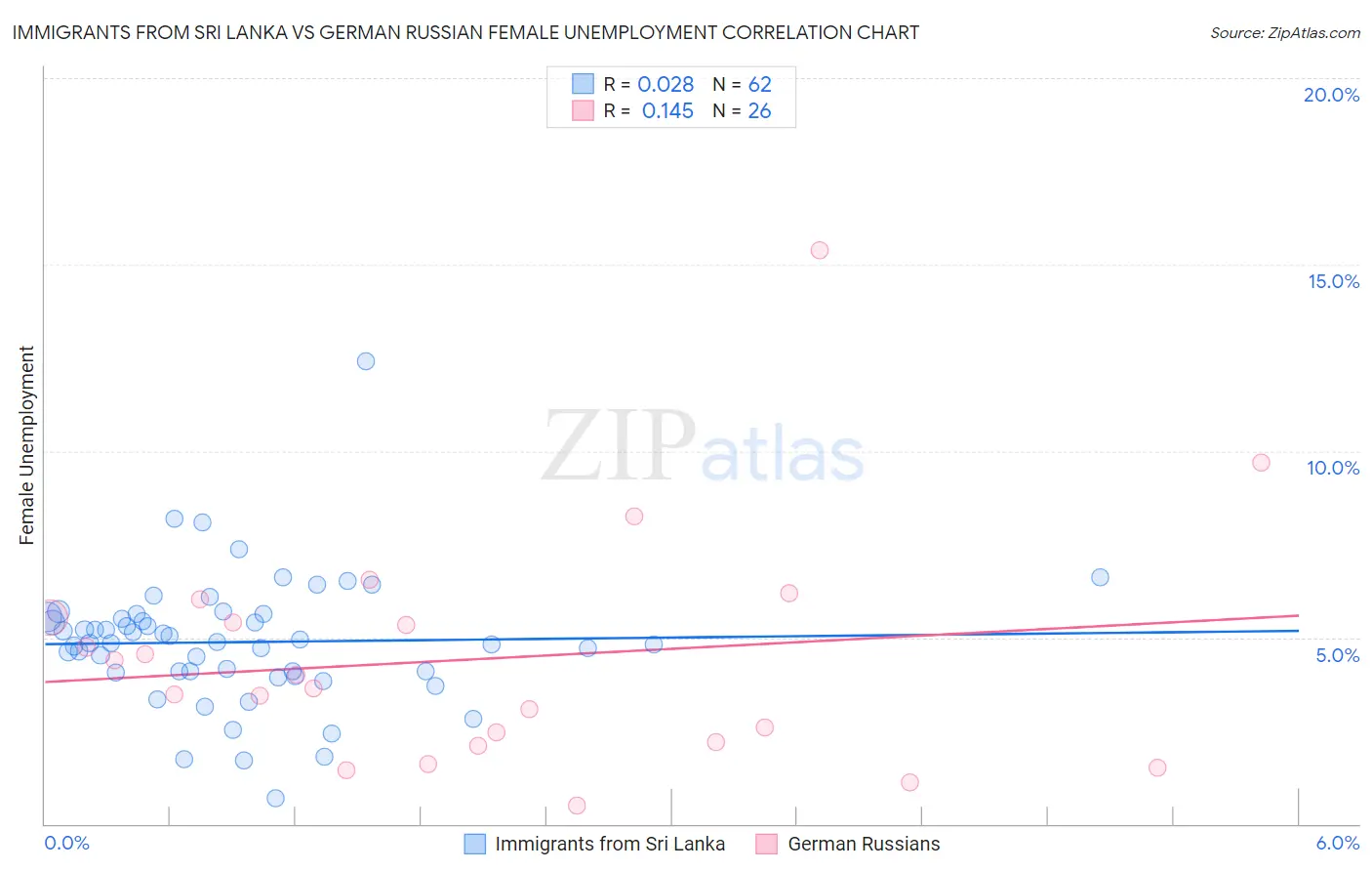 Immigrants from Sri Lanka vs German Russian Female Unemployment