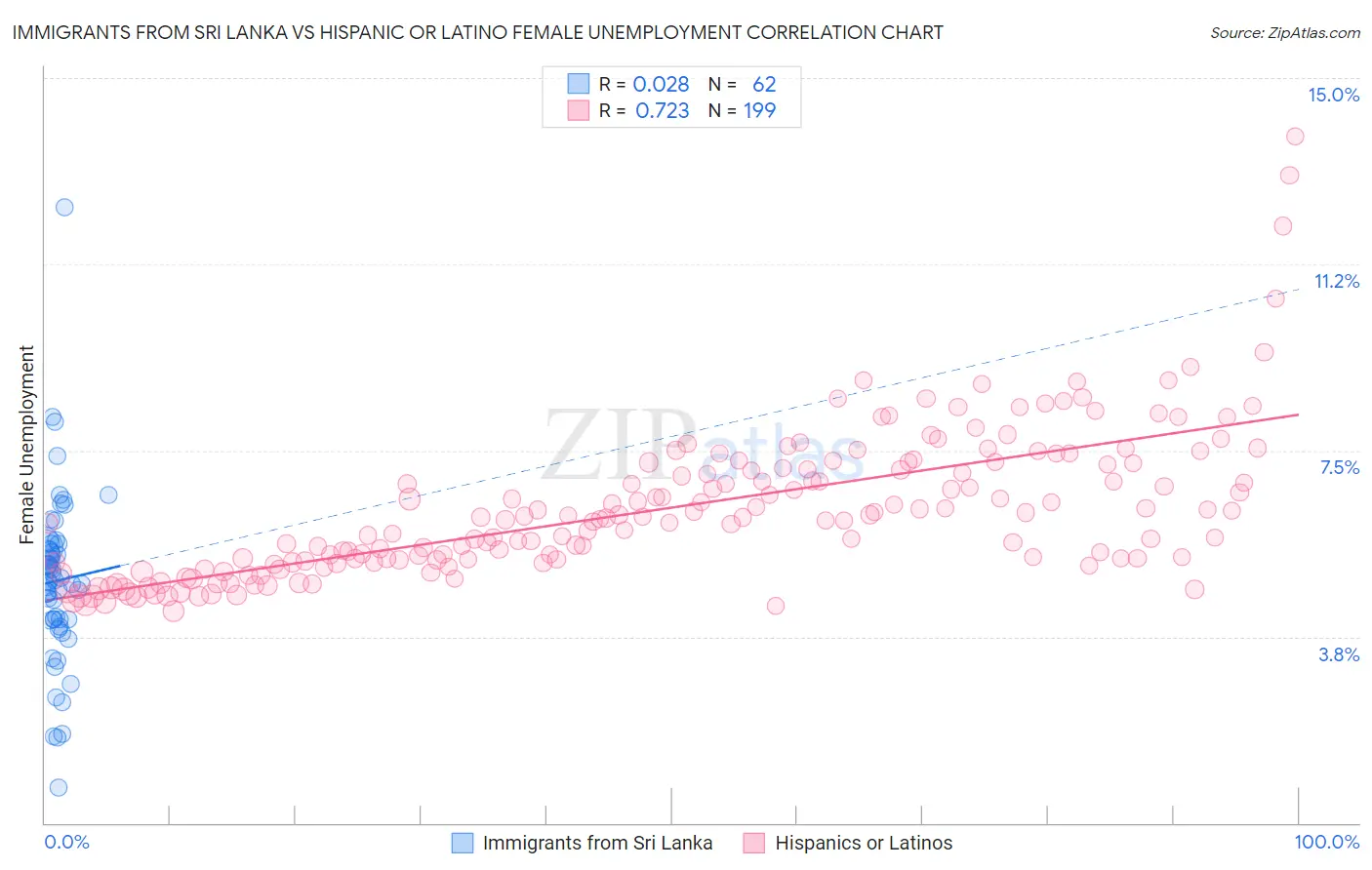 Immigrants from Sri Lanka vs Hispanic or Latino Female Unemployment