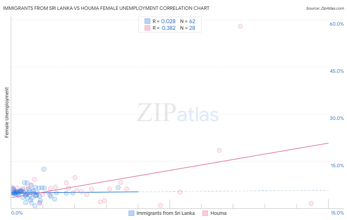 Immigrants from Sri Lanka vs Houma Female Unemployment