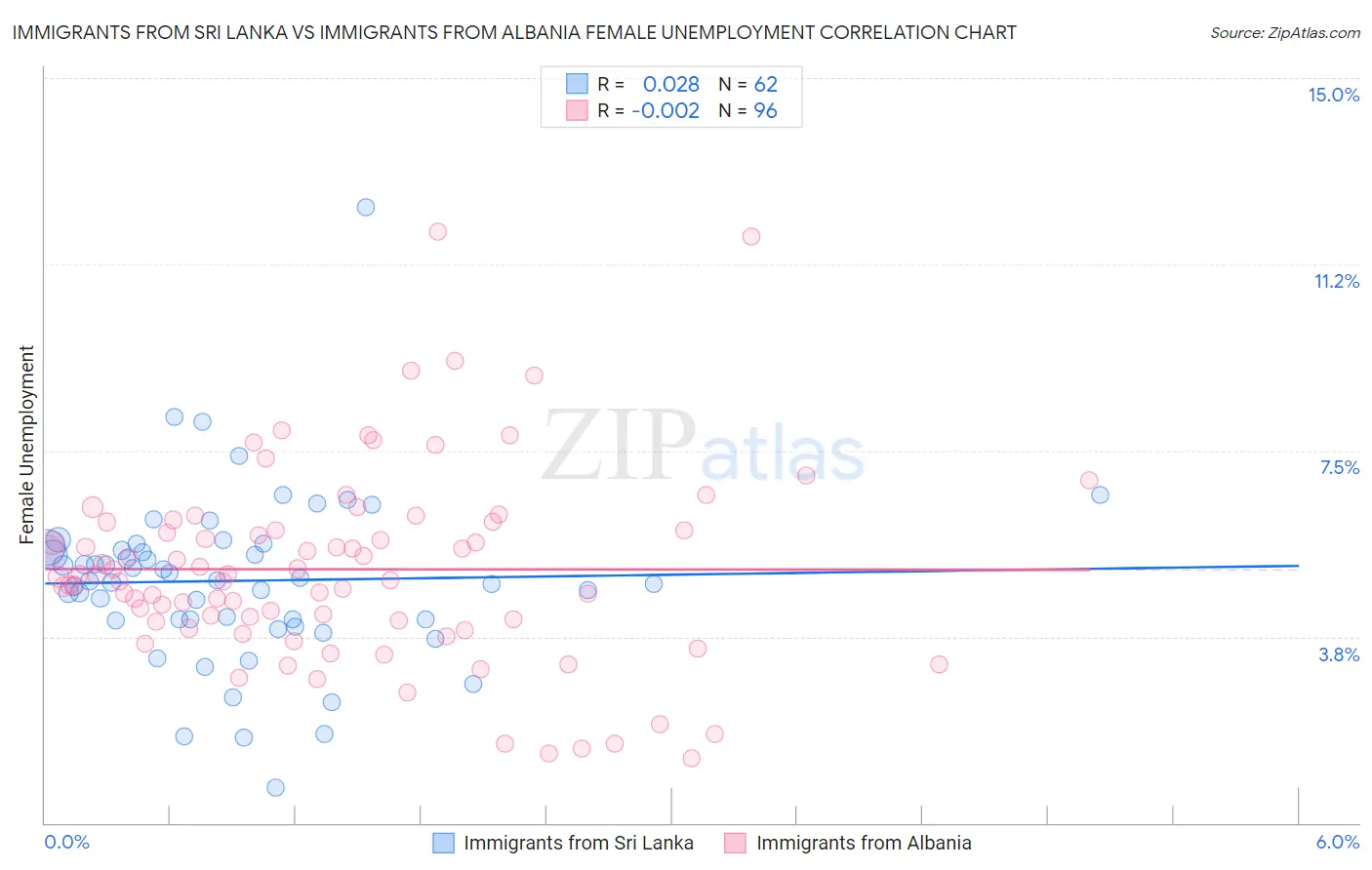Immigrants from Sri Lanka vs Immigrants from Albania Female Unemployment