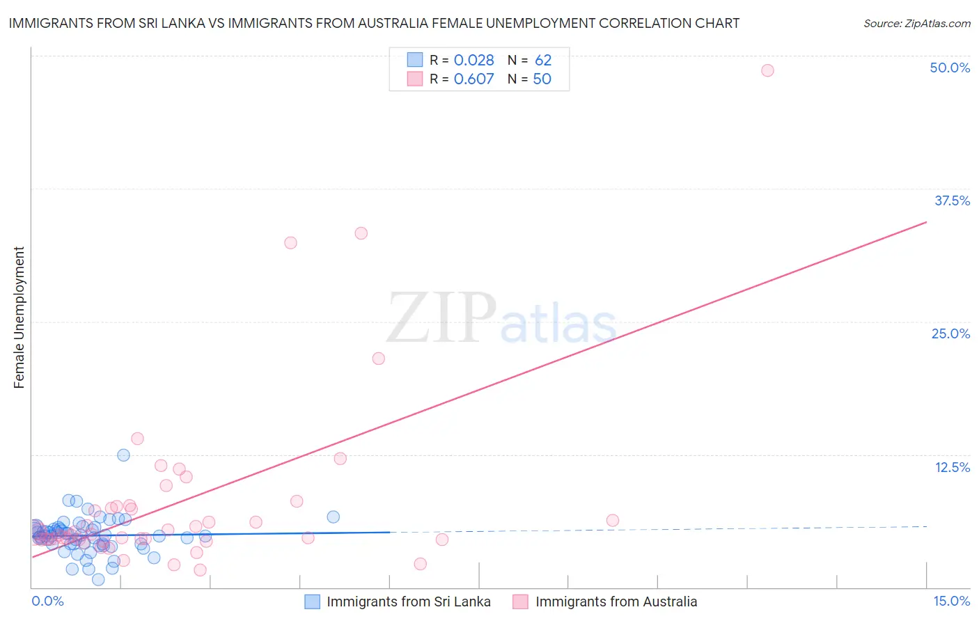 Immigrants from Sri Lanka vs Immigrants from Australia Female Unemployment