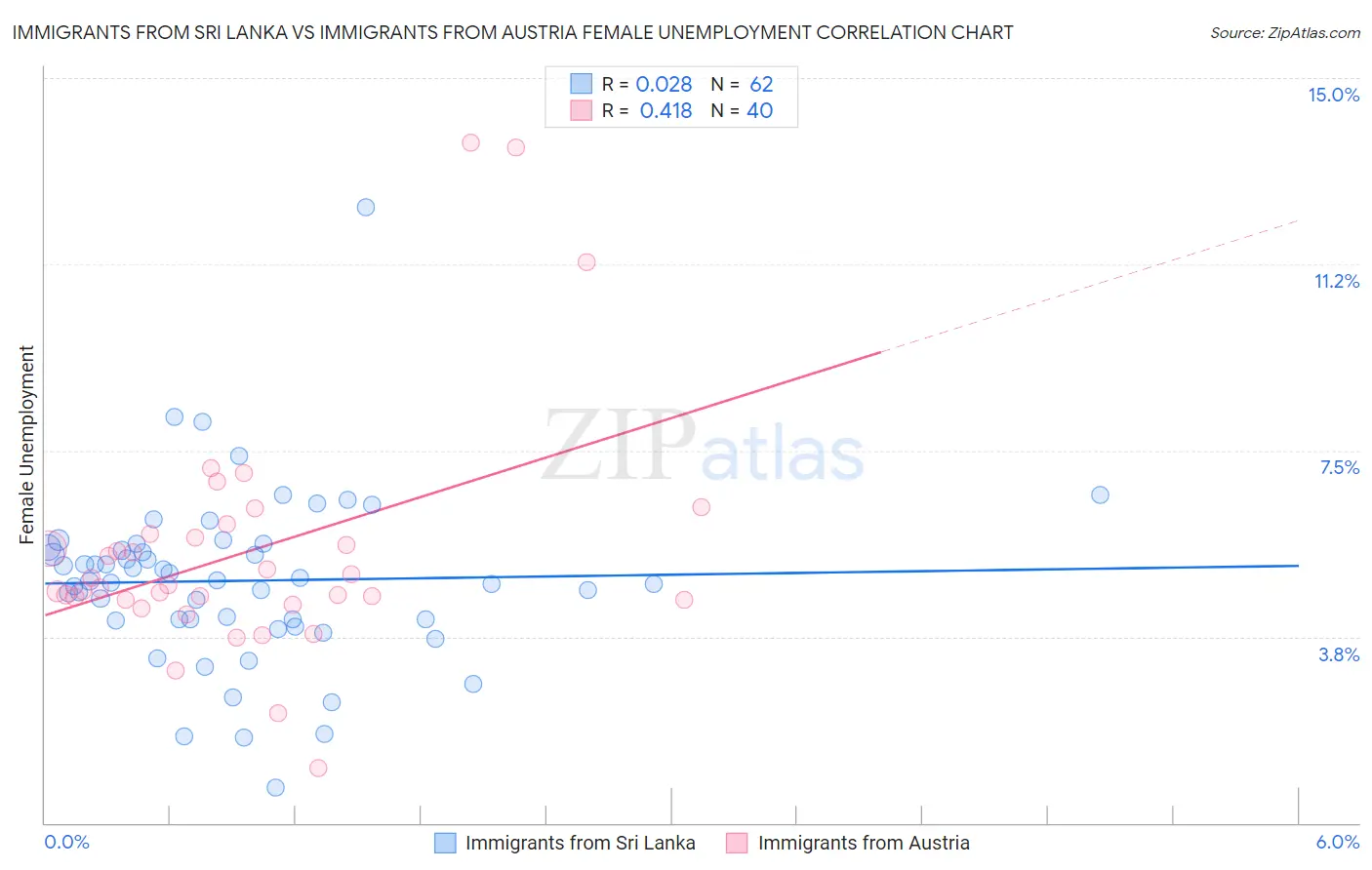 Immigrants from Sri Lanka vs Immigrants from Austria Female Unemployment