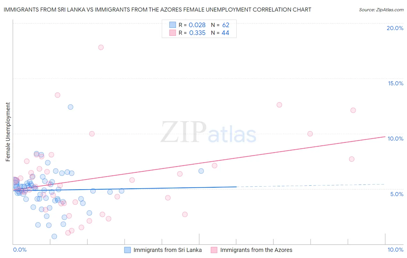 Immigrants from Sri Lanka vs Immigrants from the Azores Female Unemployment