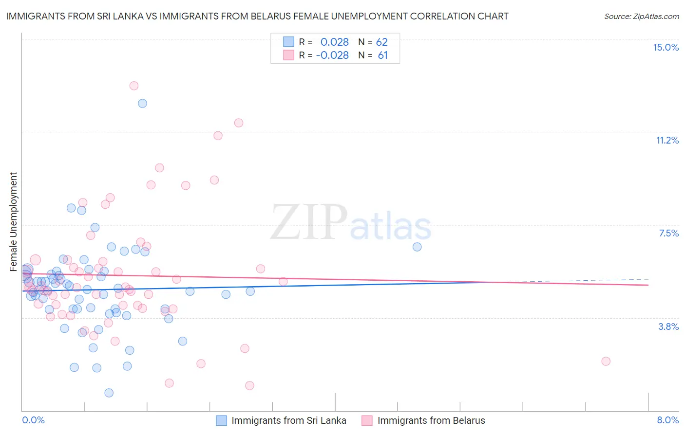 Immigrants from Sri Lanka vs Immigrants from Belarus Female Unemployment