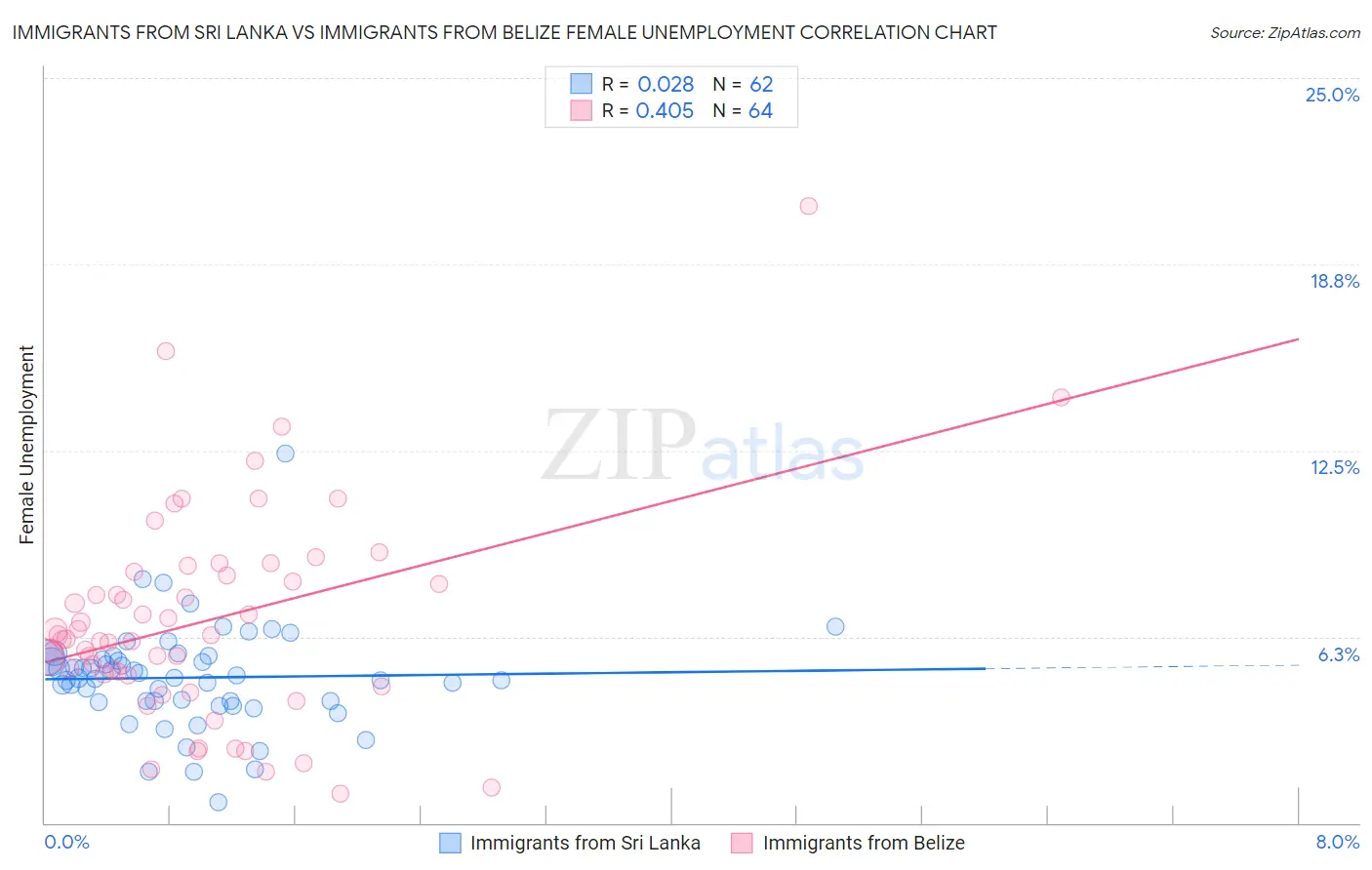 Immigrants from Sri Lanka vs Immigrants from Belize Female Unemployment