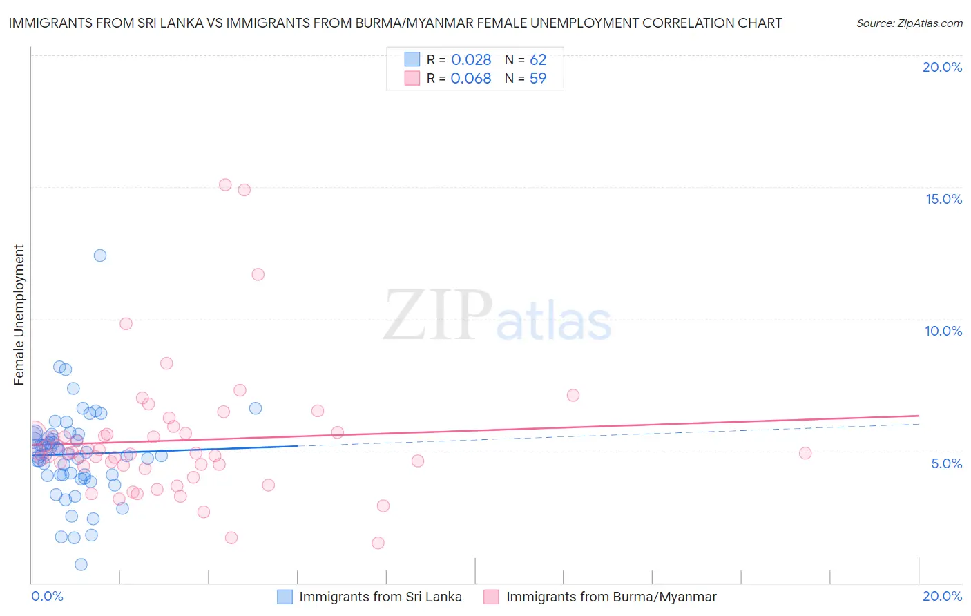 Immigrants from Sri Lanka vs Immigrants from Burma/Myanmar Female Unemployment