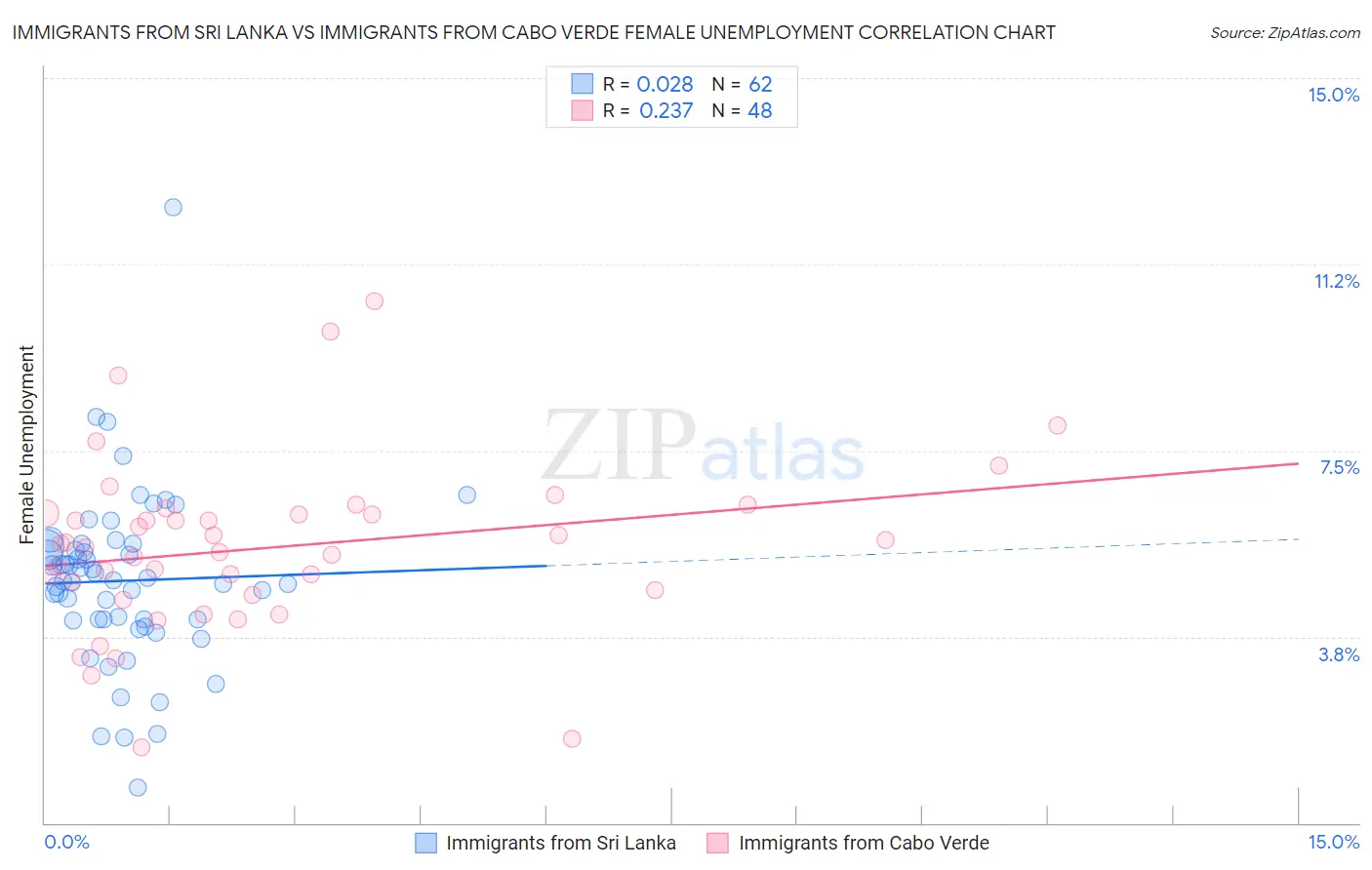 Immigrants from Sri Lanka vs Immigrants from Cabo Verde Female Unemployment