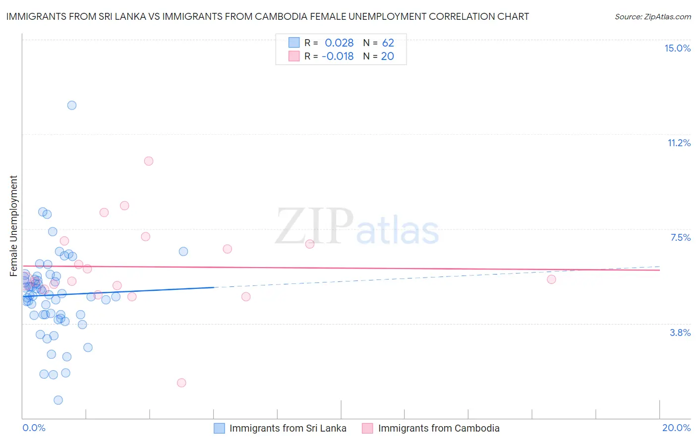 Immigrants from Sri Lanka vs Immigrants from Cambodia Female Unemployment