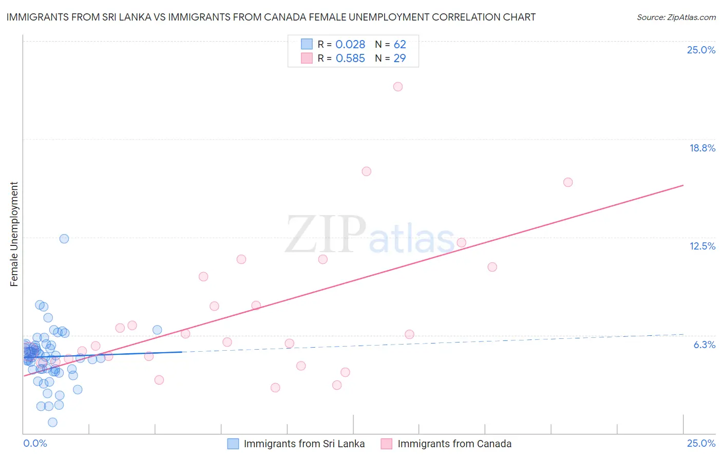 Immigrants from Sri Lanka vs Immigrants from Canada Female Unemployment