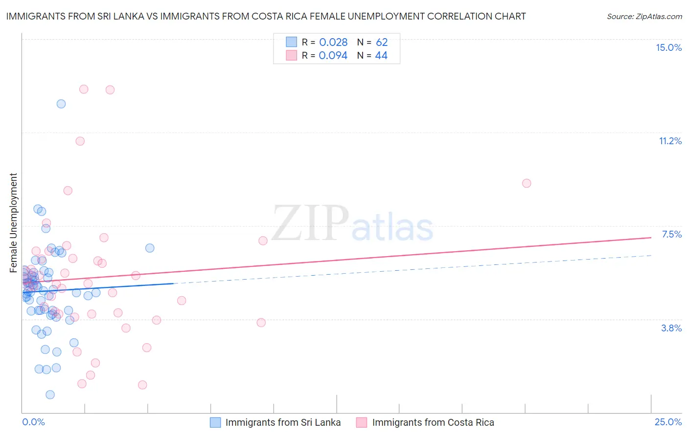 Immigrants from Sri Lanka vs Immigrants from Costa Rica Female Unemployment