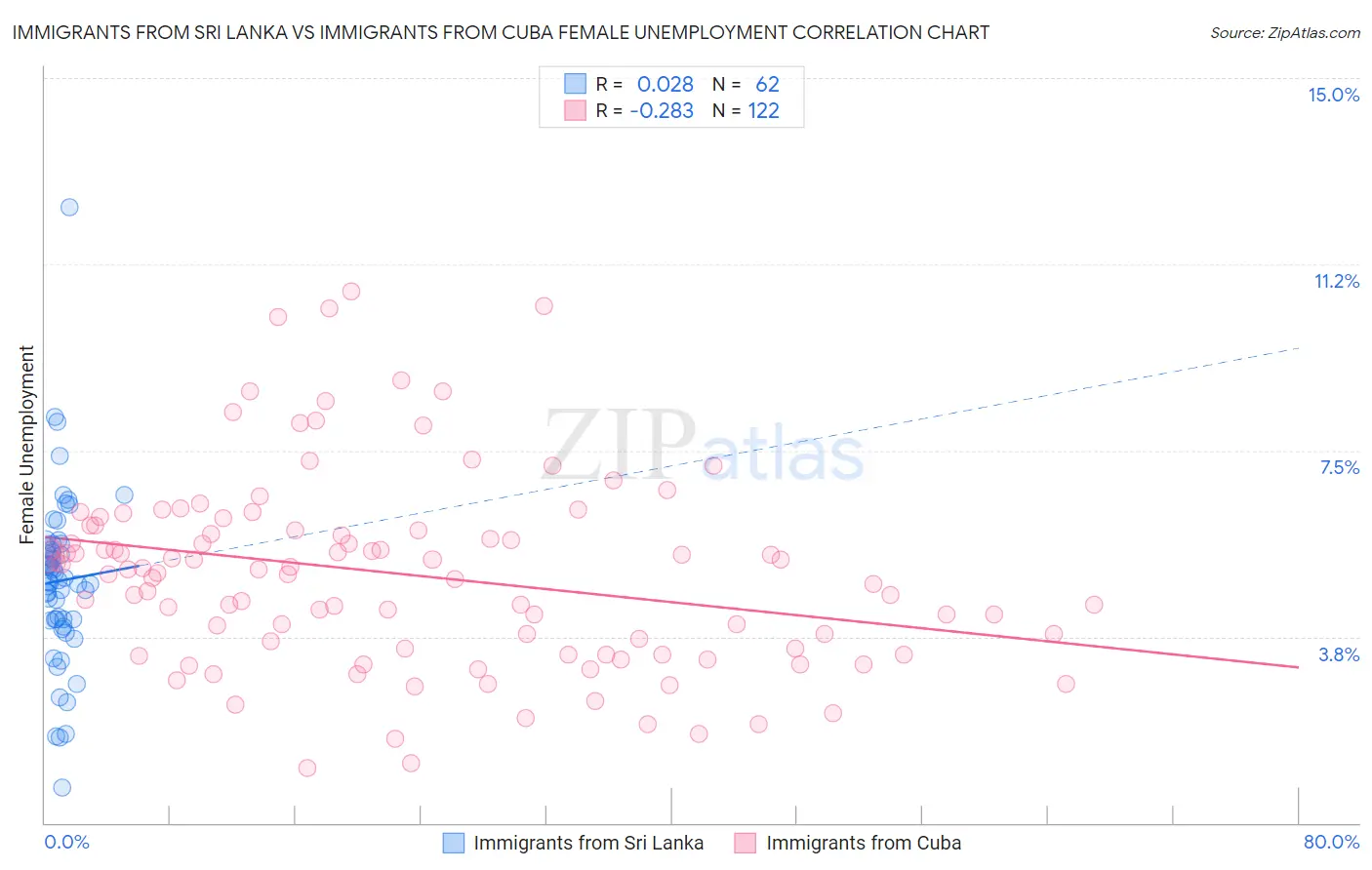 Immigrants from Sri Lanka vs Immigrants from Cuba Female Unemployment