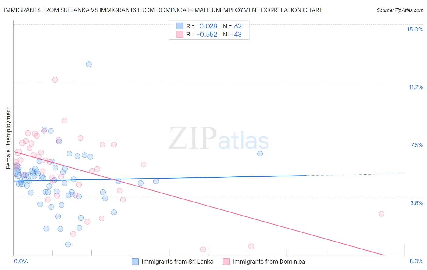 Immigrants from Sri Lanka vs Immigrants from Dominica Female Unemployment