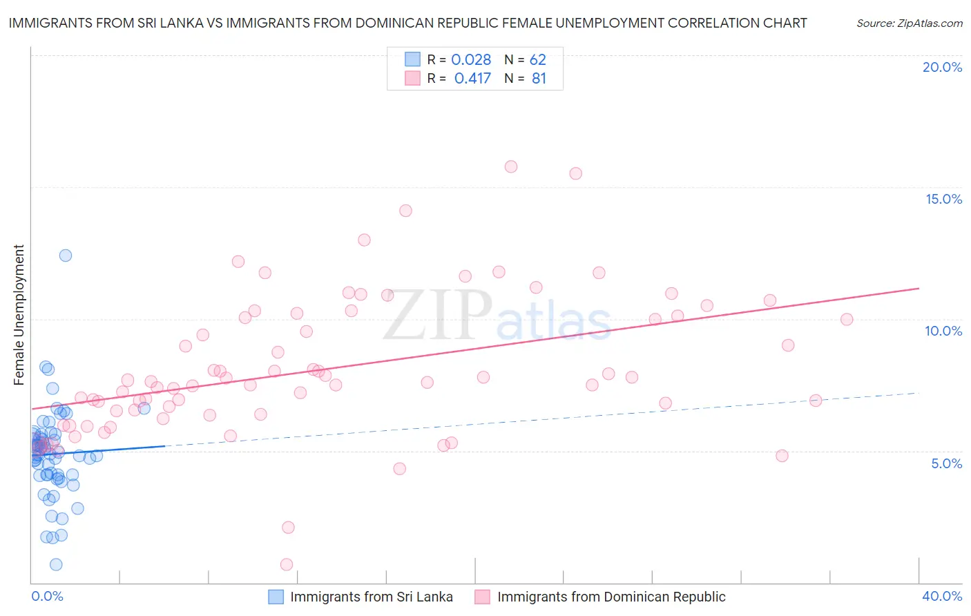 Immigrants from Sri Lanka vs Immigrants from Dominican Republic Female Unemployment