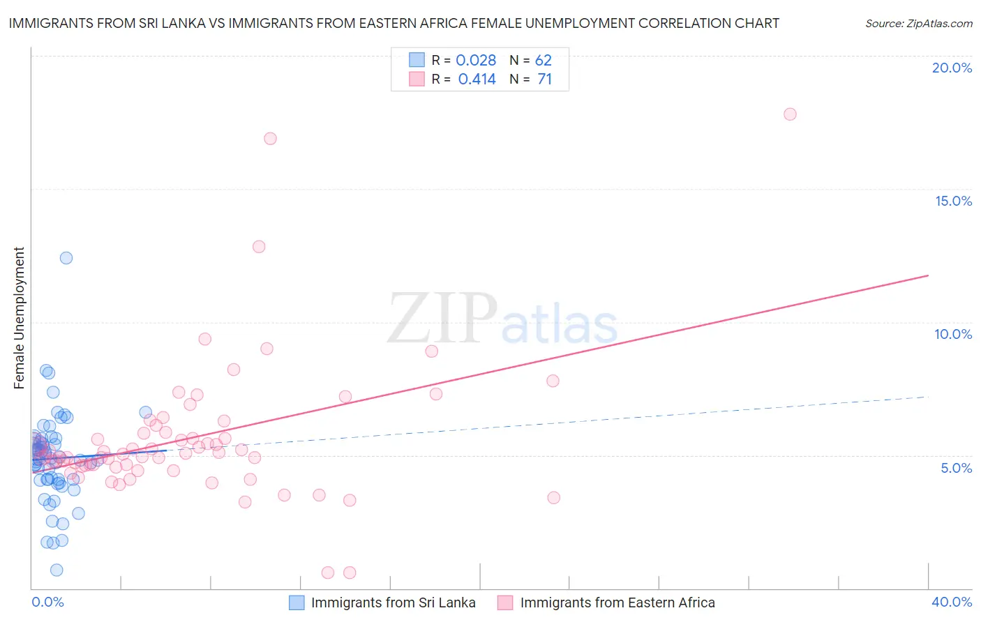 Immigrants from Sri Lanka vs Immigrants from Eastern Africa Female Unemployment