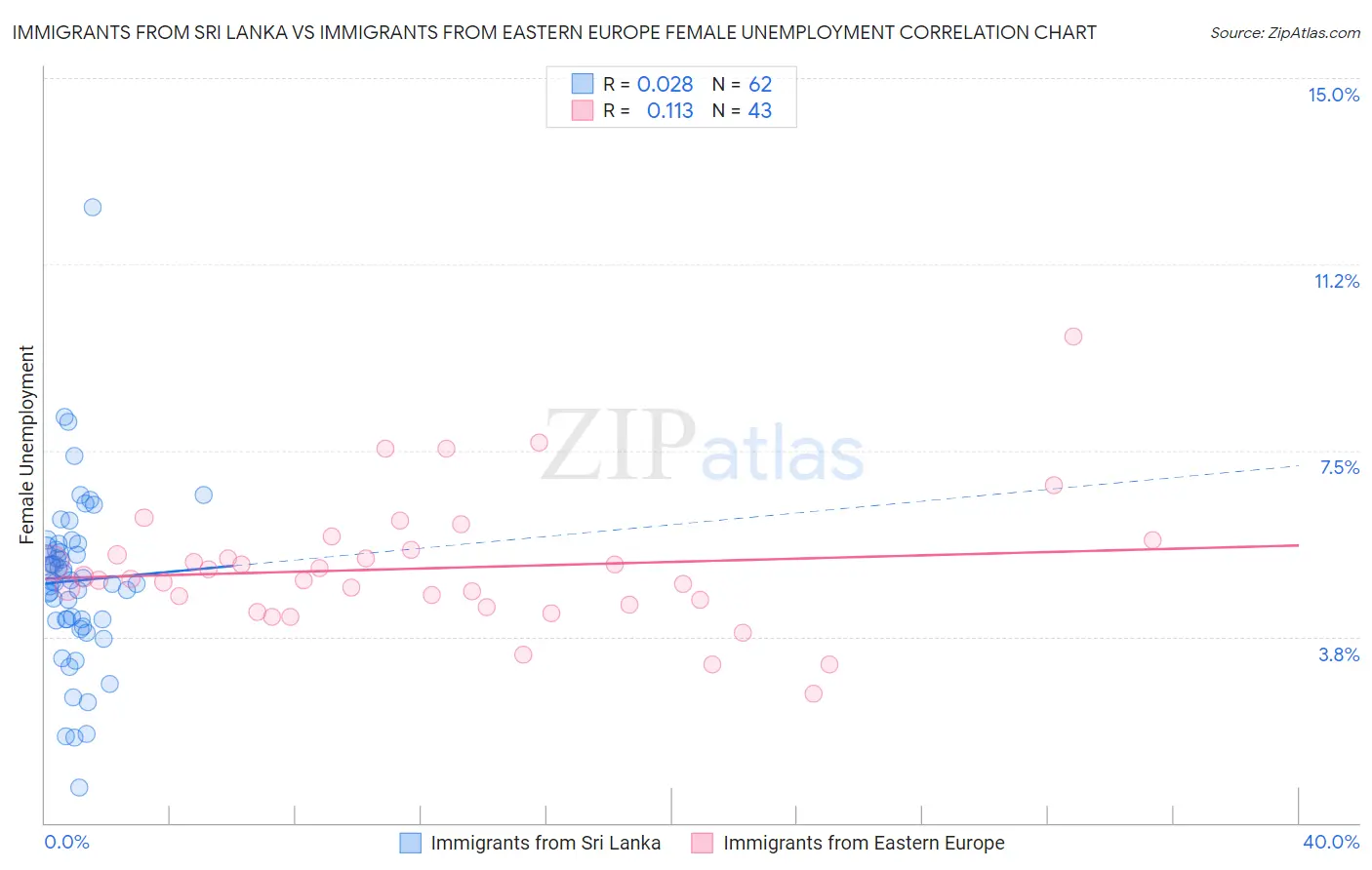 Immigrants from Sri Lanka vs Immigrants from Eastern Europe Female Unemployment