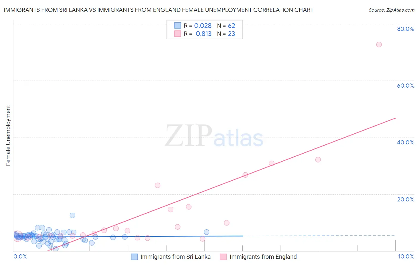 Immigrants from Sri Lanka vs Immigrants from England Female Unemployment