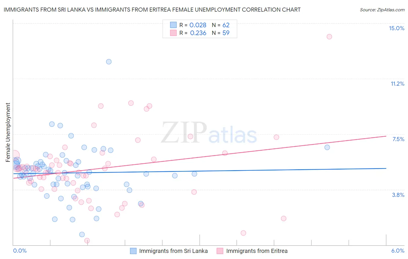 Immigrants from Sri Lanka vs Immigrants from Eritrea Female Unemployment