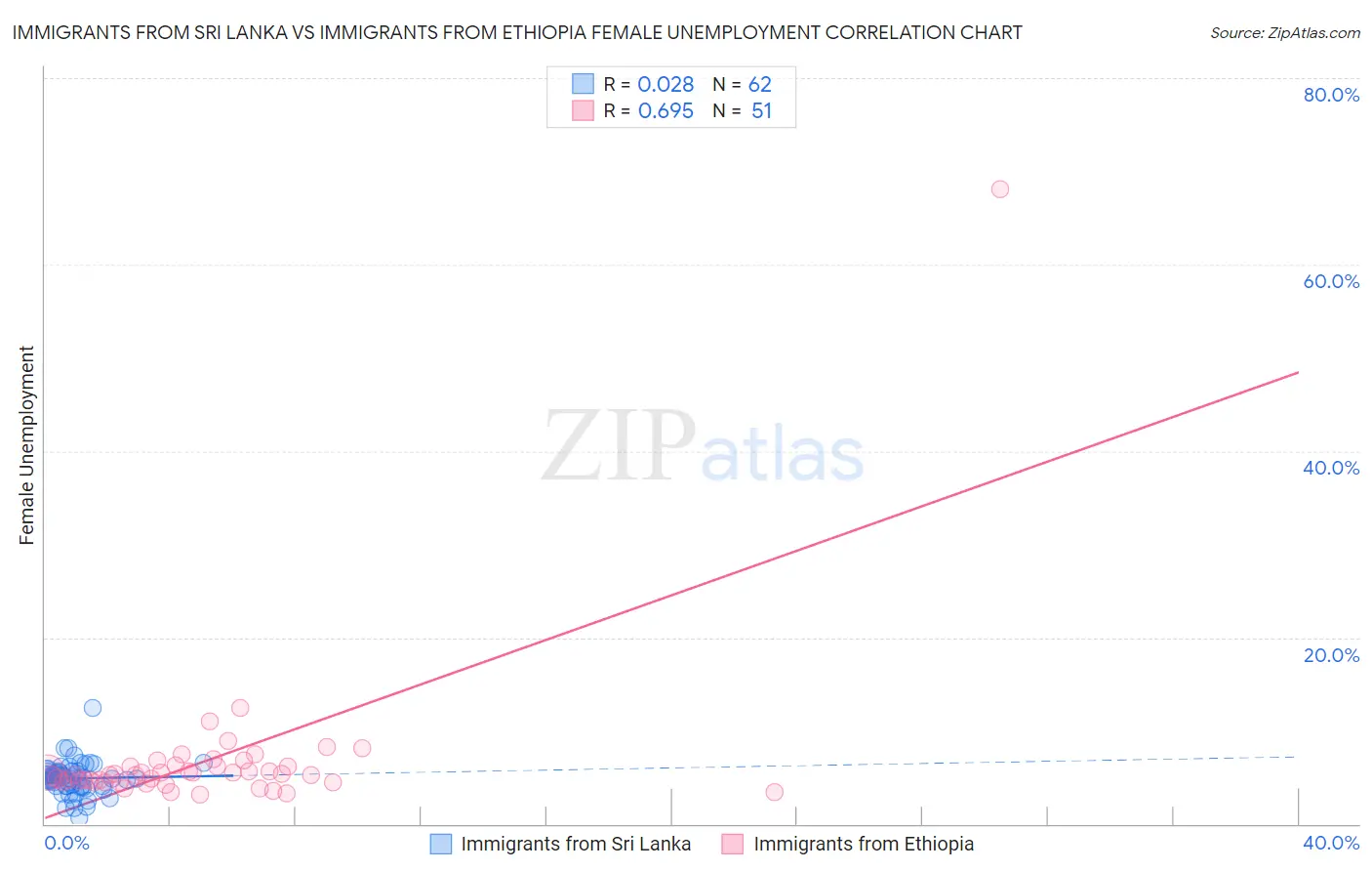 Immigrants from Sri Lanka vs Immigrants from Ethiopia Female Unemployment