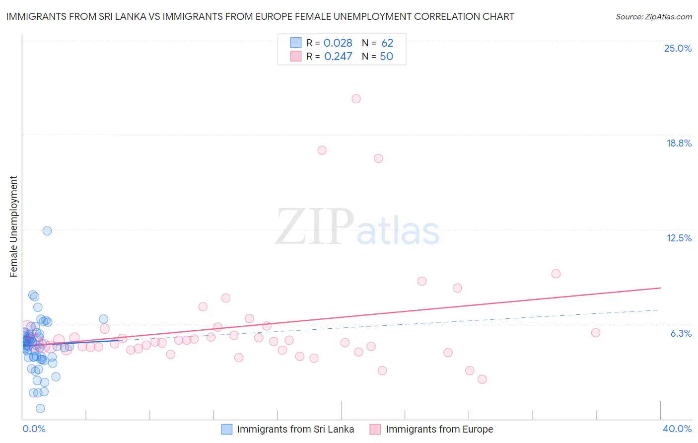 Immigrants from Sri Lanka vs Immigrants from Europe Female Unemployment