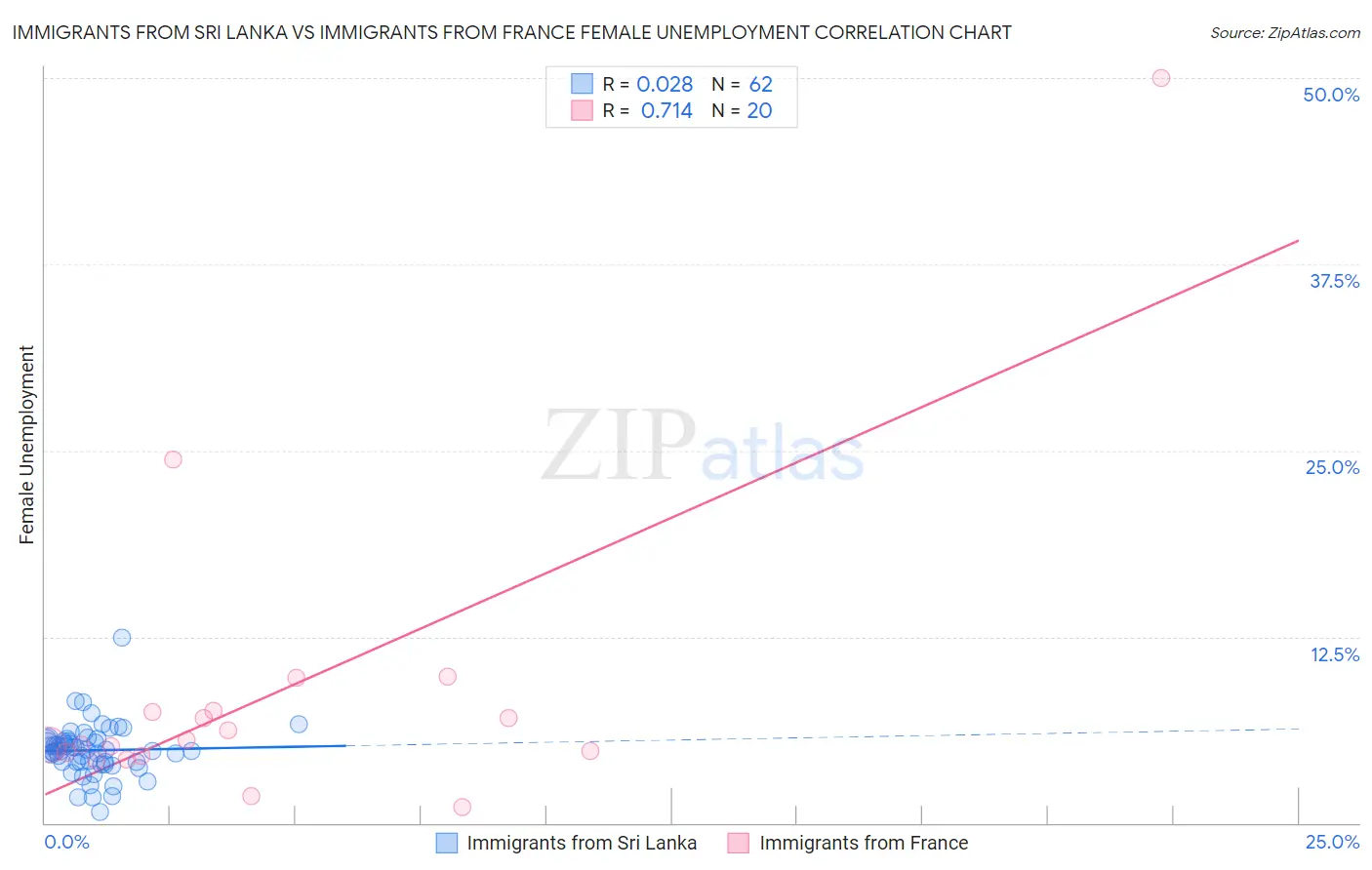 Immigrants from Sri Lanka vs Immigrants from France Female Unemployment
