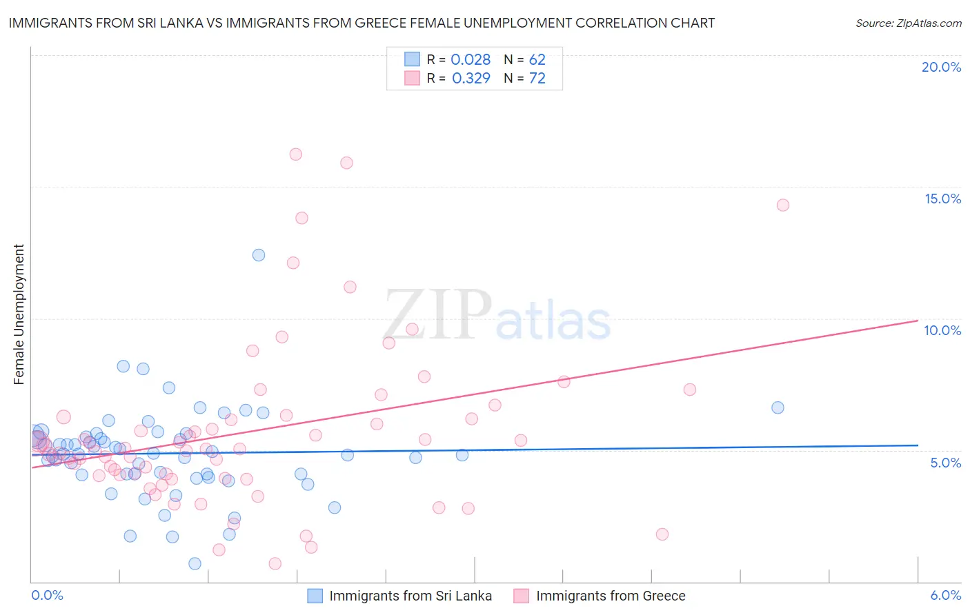 Immigrants from Sri Lanka vs Immigrants from Greece Female Unemployment