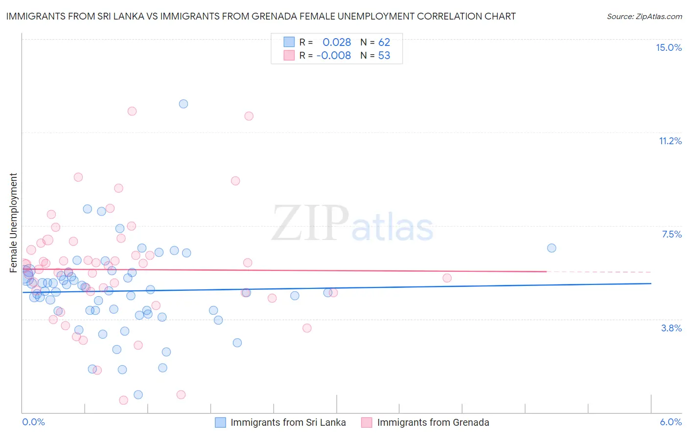 Immigrants from Sri Lanka vs Immigrants from Grenada Female Unemployment