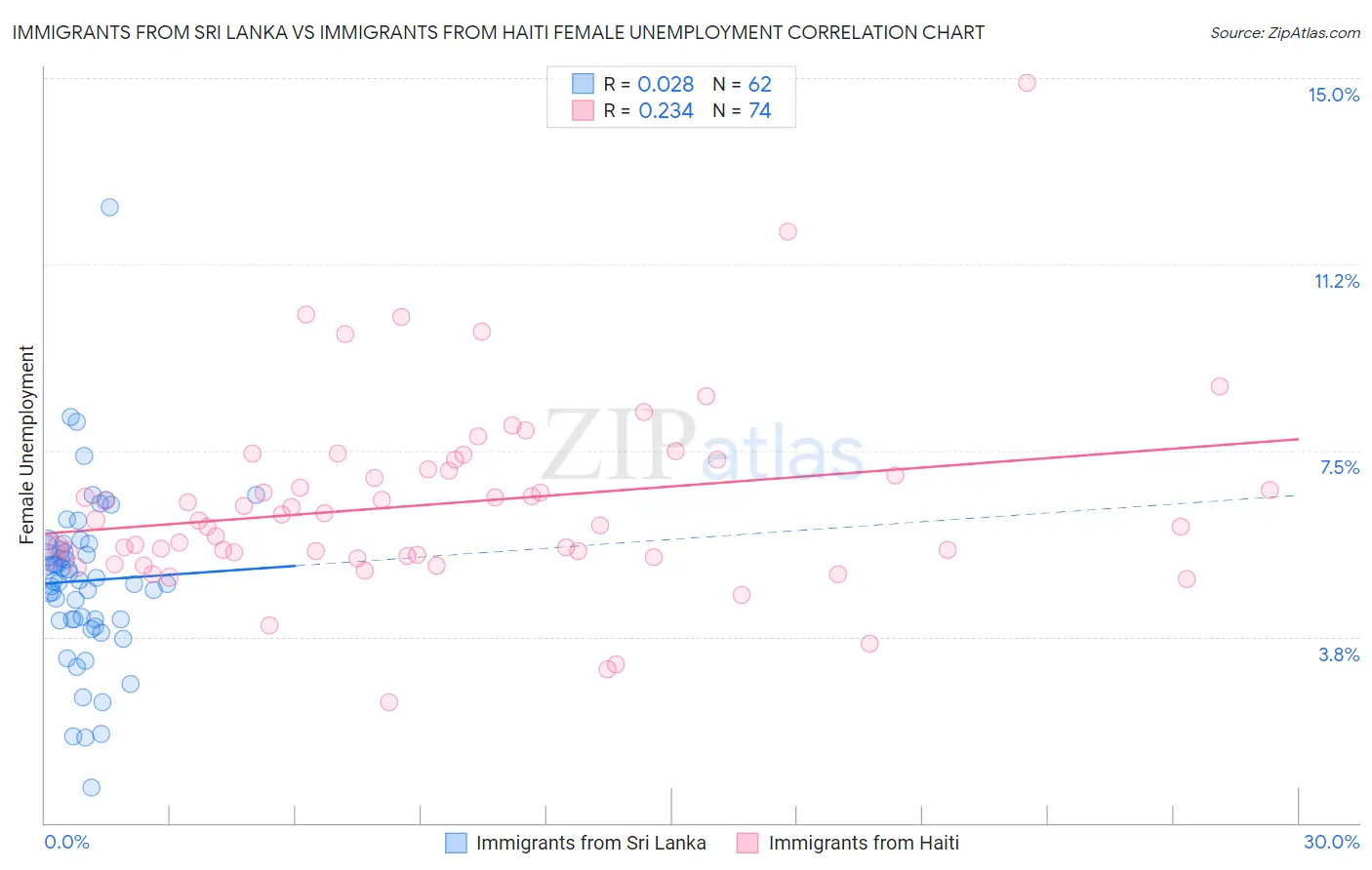 Immigrants from Sri Lanka vs Immigrants from Haiti Female Unemployment