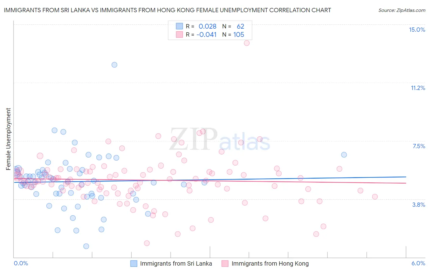 Immigrants from Sri Lanka vs Immigrants from Hong Kong Female Unemployment