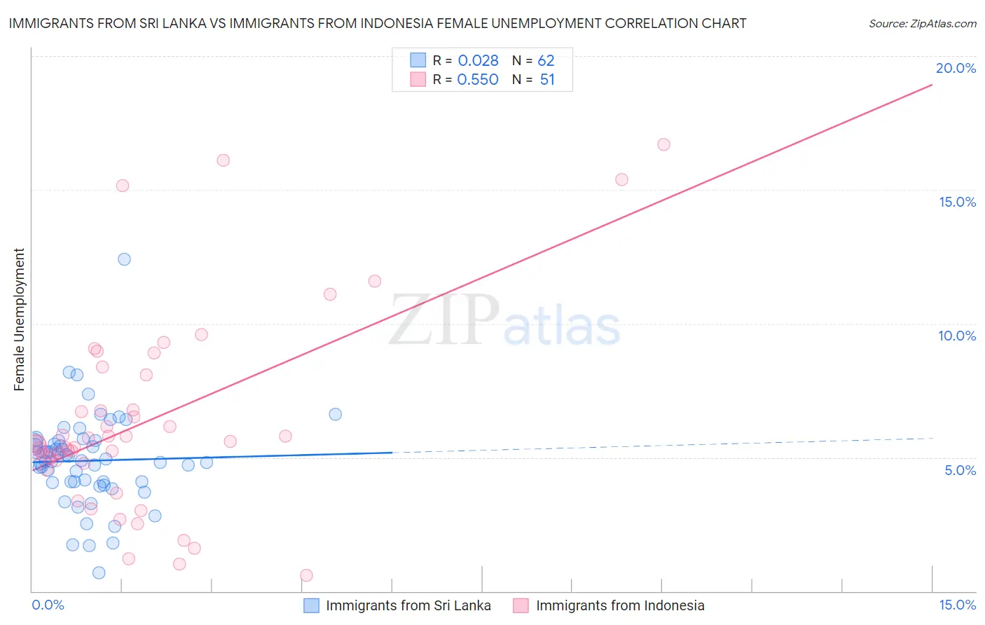 Immigrants from Sri Lanka vs Immigrants from Indonesia Female Unemployment