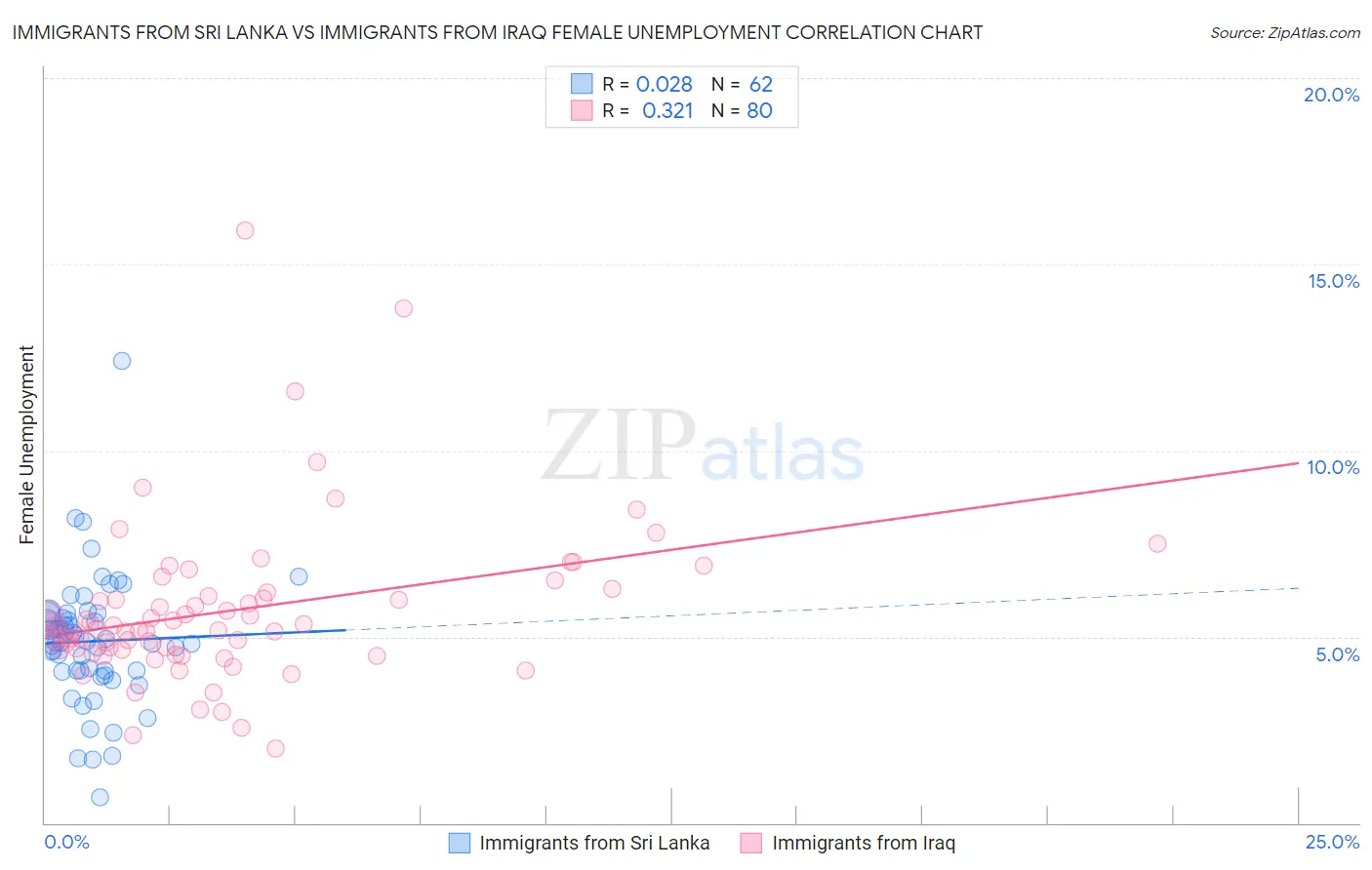 Immigrants from Sri Lanka vs Immigrants from Iraq Female Unemployment